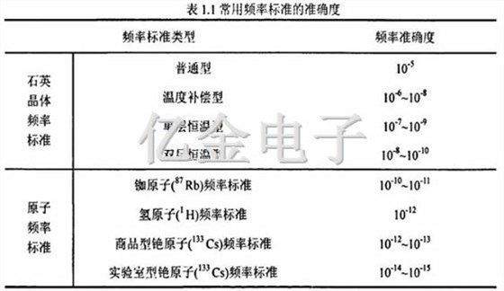 1.1常用頻率標準的準確度