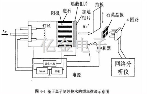 4-1基于離子刻蝕技術(shù)的頻率微調(diào)示意圖