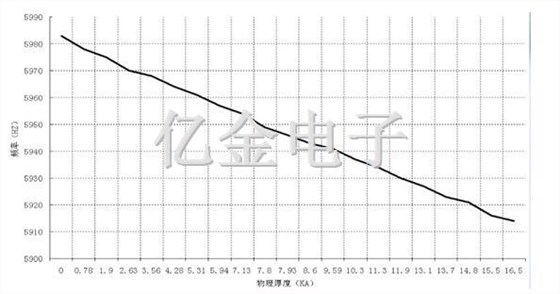 頻率與厚度關系