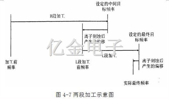 4-7兩段加工示意圖