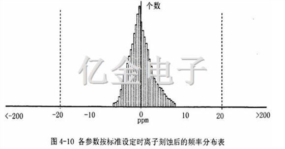 4-10各參數(shù)標(biāo)準(zhǔn)設(shè)定時離子刻蝕后的頻率分布表