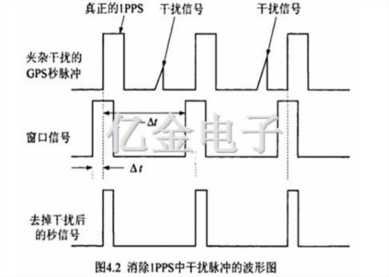 4.2消除1PPS中干擾脈沖的波形圖
