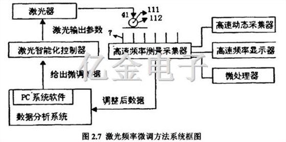 2.7激光頻率微調方法系統框圖