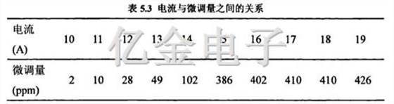 5.3電流與微調量之間的關系