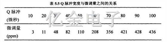5.5Q脈沖寬度與微調量之間的關系