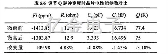 5.6調節Q脈沖寬度時晶片電性能參數對比