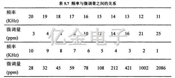 5.7頻率與微調量之間的關系