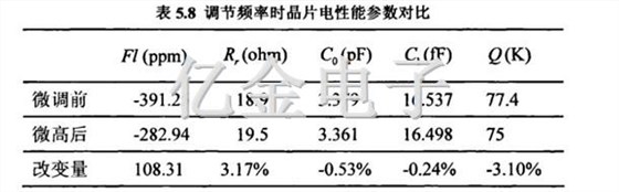 5.8調節頻率時晶片電性能參數對比