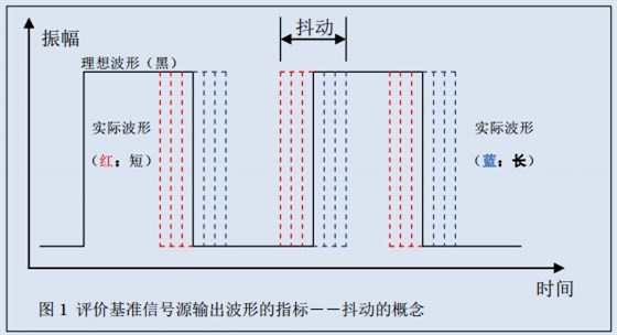 圖1評價基準信號源輸出波形的指標