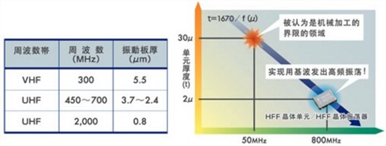EPSON晶振,石英晶振芯片的厚度與頻率的關系