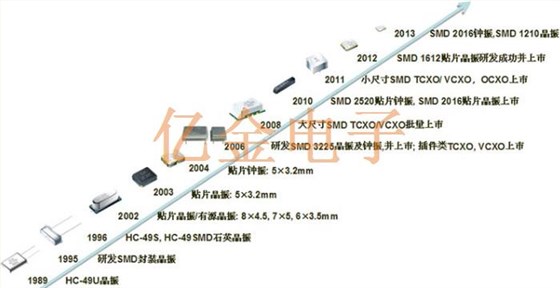 看貼片晶振如何緊隨可穿戴及移動設備行業的發展腳步