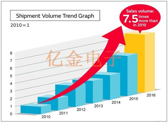 村田制造的水晶單元與傳統(tǒng)石英晶振結(jié)構(gòu)的不同