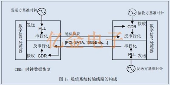 基準信號源所需差分振蕩器的關鍵規格與愛普生差分晶振介紹