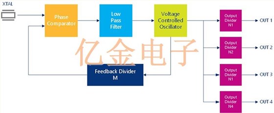 IDT分頻PLL輸出晶體振蕩器在信息娛樂和儀表板應(yīng)用的價值