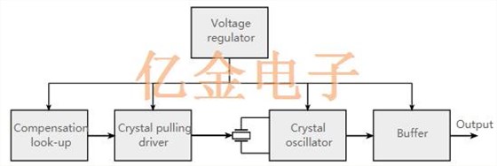 比XTAL振蕩器更高精密的穩定性TCXO溫度補償晶體振蕩器