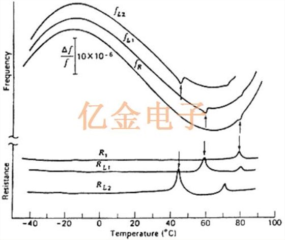 如何防止晶振晶體中的活動驟降和頻率擾動