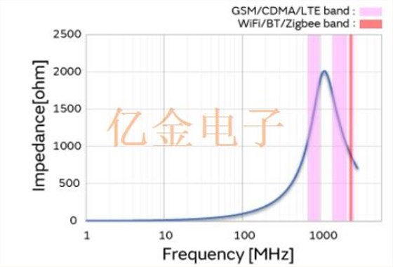 智能手機(jī)音頻電路噪聲濾波器的介紹