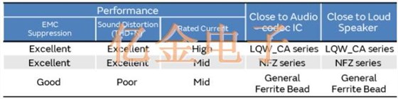 智能手機(jī)音頻電路噪聲濾波器的介紹