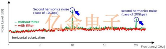  村田噪聲濾波器有效防護(hù)高速數(shù)字接口的噪音