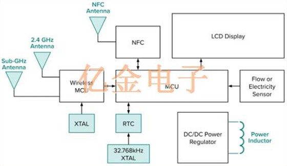 Abracon 32.768K在智能電表中起什么作用