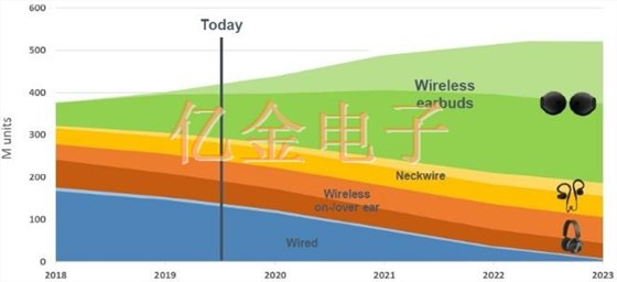 實現TWS真無線耳機降噪還得晶振靠譜