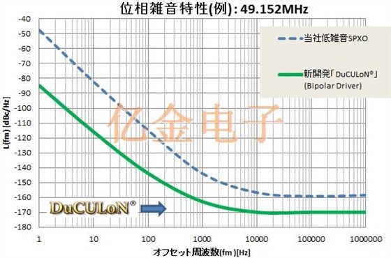 晶振的相位噪聲直接影響到音頻設備的質(zhì)量