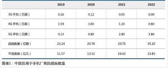 晶振需求量為何會逐年遞增,今日一探究竟
