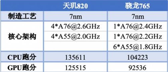 高性能進口振蕩器配合天璣820完美壓制驍龍765