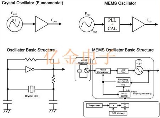如何分辨Oscillator和MEMS振蕩器,兩者之間又有什么聯(lián)系
