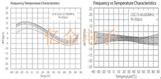 VCXO晶振與高精度Oscillator之間的差別從這幾方面看可一覽無余