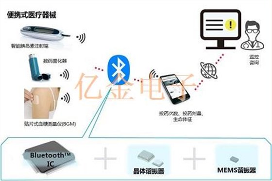 Murata旗下可應用于醫療設備的Crystal總覽