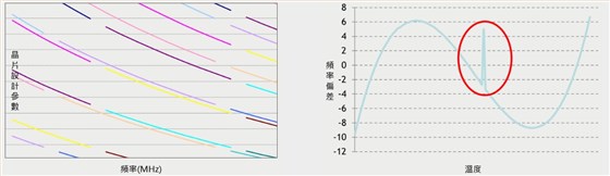 希華晶片設計2