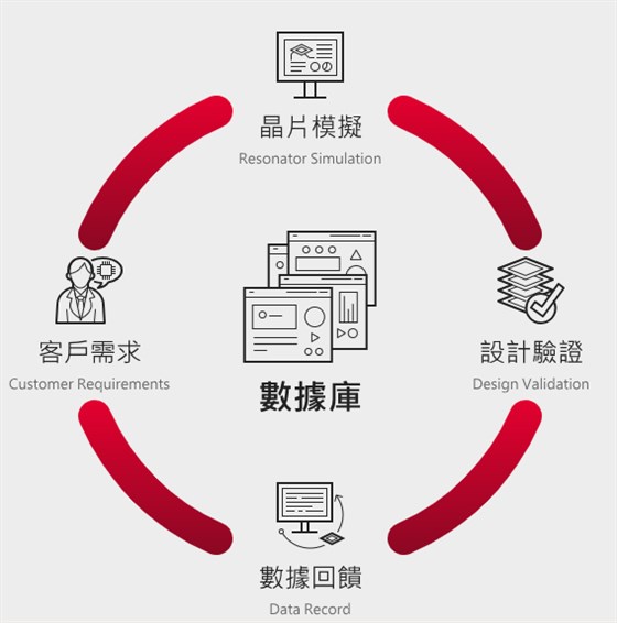 希華晶片設計4