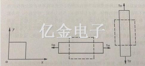 2.2.1小方片應力、應變示意圖