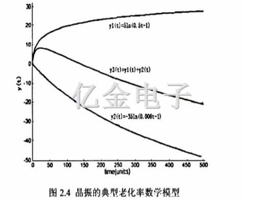 晶振的典型老化率數學模型