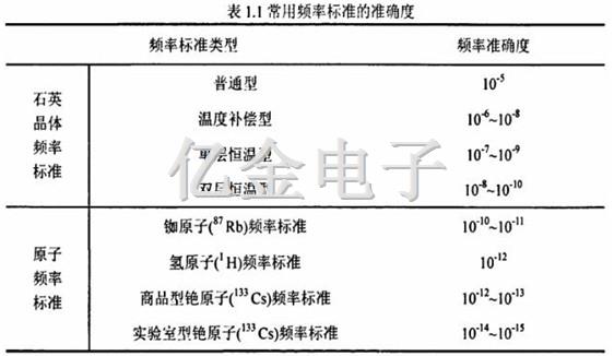 1.1常用頻率標(biāo)準(zhǔn)的準(zhǔn)確度