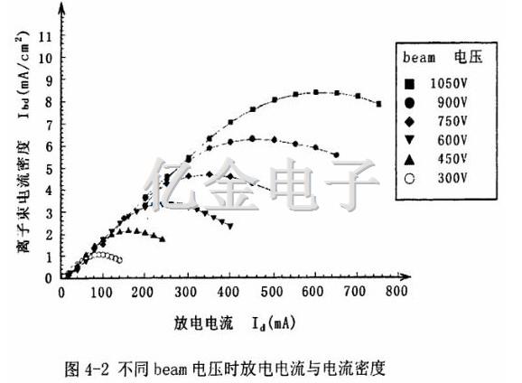 4-2不同beam電壓時放電電流與電流密度