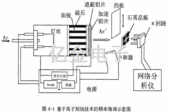 4-1基于離子刻蝕技術的頻率微調示意圖
