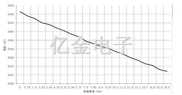 頻率與厚度關系