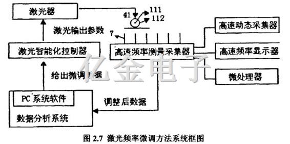 2.7激光頻率微調方法系統框圖
