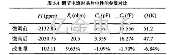 5.4調節電流時晶片電性能參數對比