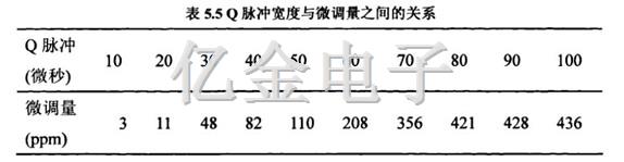 5.5Q脈沖寬度與微調量之間的關系