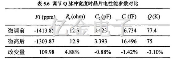 5.6調節Q脈沖寬度時晶片電性能參數對比