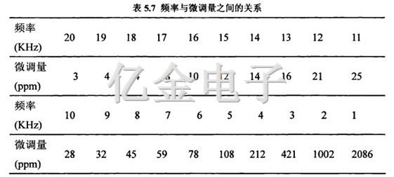 5.7頻率與微調量之間的關系