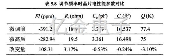 5.8調節頻率時晶片電性能參數對比