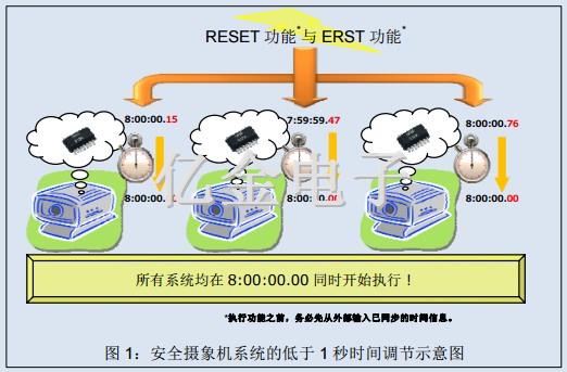 愛普生溫補晶振,內置TCXO數字式實時時鐘模塊