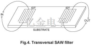 SAW聲表面濾波器的分類應用介紹