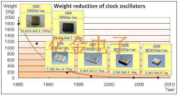 NDK晶振使用最先進(jìn)的技術(shù)開發(fā)產(chǎn)品以減少產(chǎn)生環(huán)境負(fù)荷的物質(zhì)