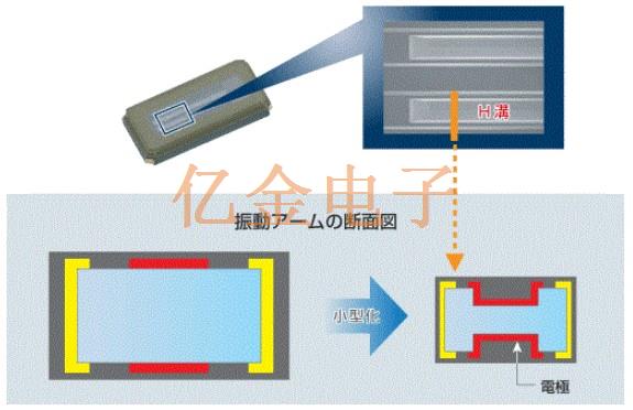 超小型音叉型晶體單元光刻技術(shù)