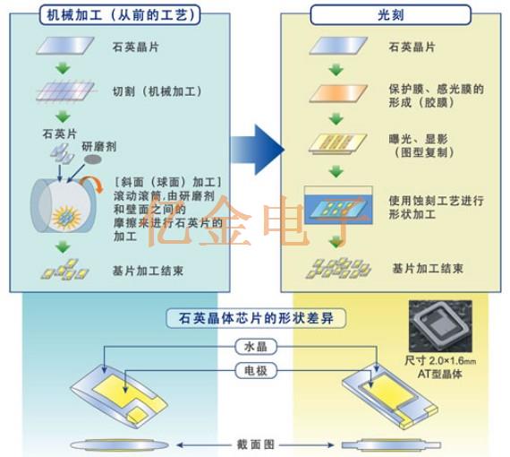 愛普生獨特的晶振印刷蝕刻工藝